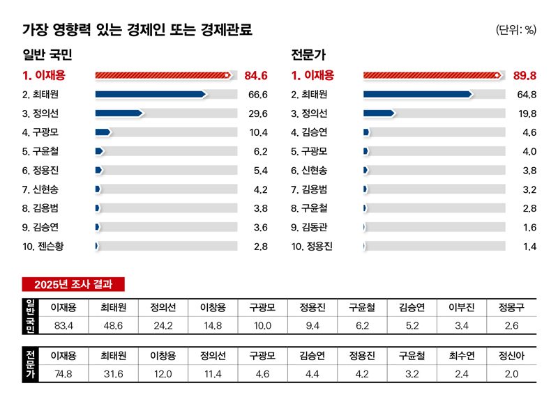 반도체가 바꾼 경제권력…이재용·최태원 '투톱' 더 강해졌다 [2026 누가 한국을 움직이는가]