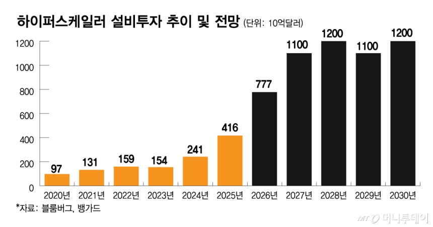 빅테크 채권 폭탄, 美국채금리 올렸다