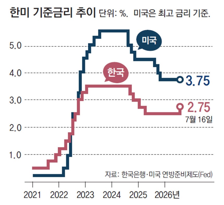 1600원 넘보던 환율, 150원 급락… 對美투자 늘면 다시 뛸 수도