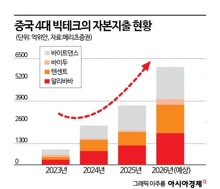 美·中 빅테크 '고래싸움'에 등 안터져…뒤에서 웃는 종목은