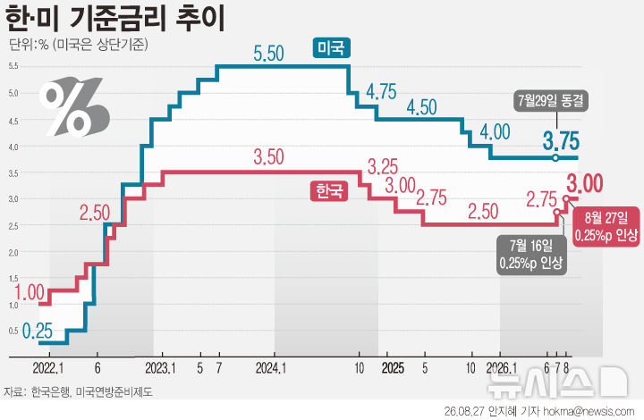 성장률 대폭 높인 한은…"반도체 경기 호황과 파급효과 확산"