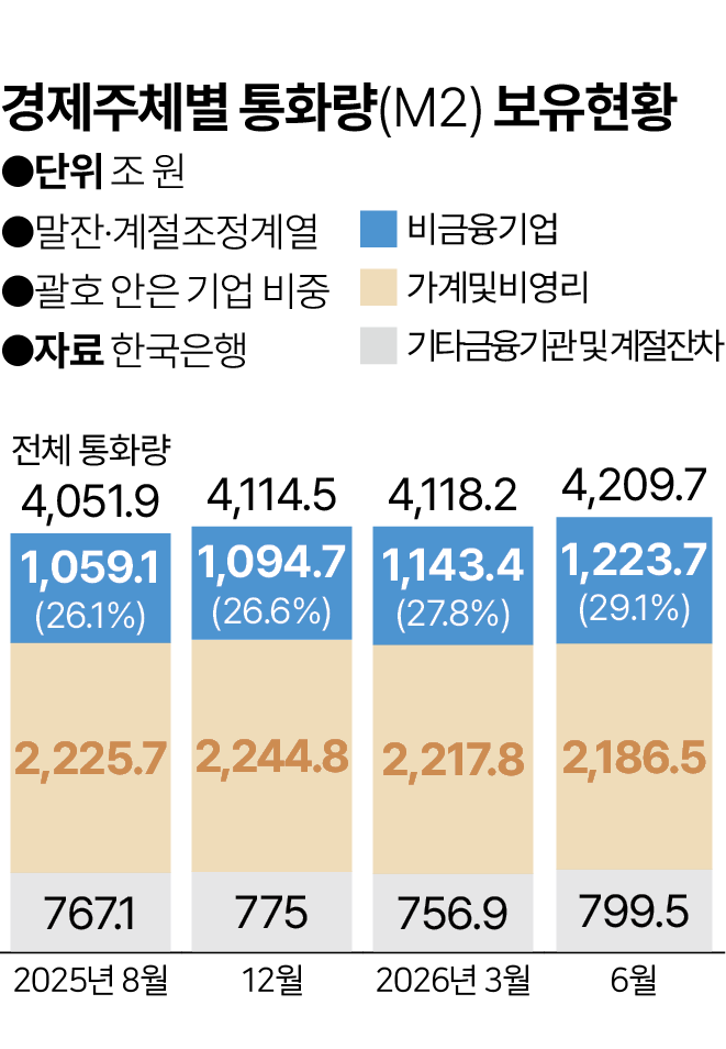 기준금리 올려도 돈은 넘친다? 가계가 아닌 ‘기업’에 쌓인 유동성의 의미