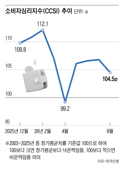 주식 시장 흔들리자 ‘지갑’ 닫는 소비자들…경기 전망은 왜 더 어두워졌을까?