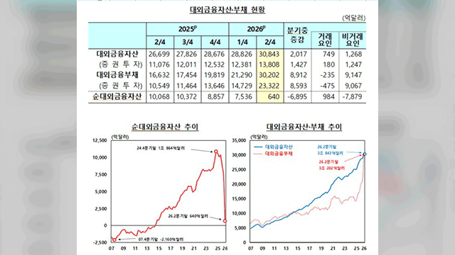 대외금융부채 3조 달러 돌파, 우리 경제에 경고등일까?