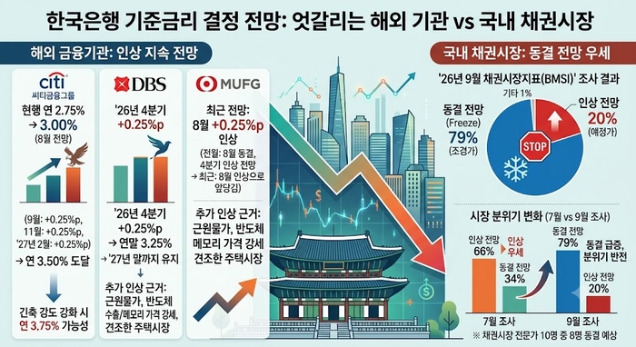 “대출이자 또 오르나”…내일 기준금리 ‘연속 인상’ 전문가 전망 엇갈려