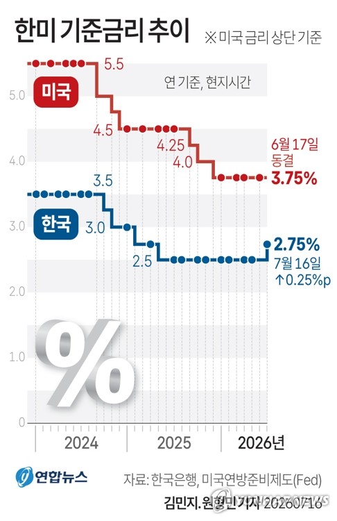 기준금리 전망 '혼조'…"7·8월 연속 인상" vs "숨 고르기"