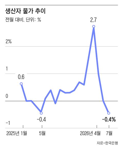 국제 유가 진정에…7월 생산자 물가, 11개월 만에 하락