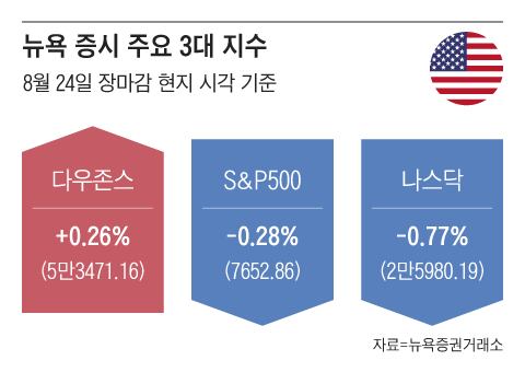 엔비디아 7일째 하락… AI·반도체주 약세에 나스닥 0.76%↓
