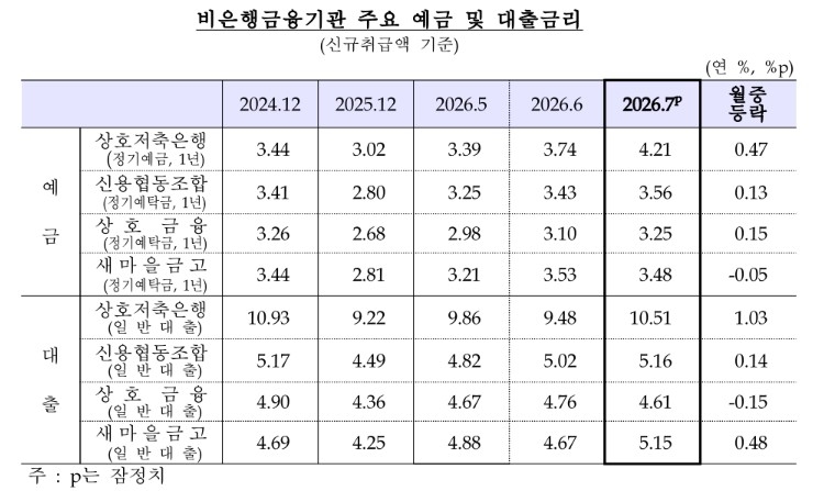 가계대출 금리 석 달째 상승…주담대 2년 8개월 만에 최고