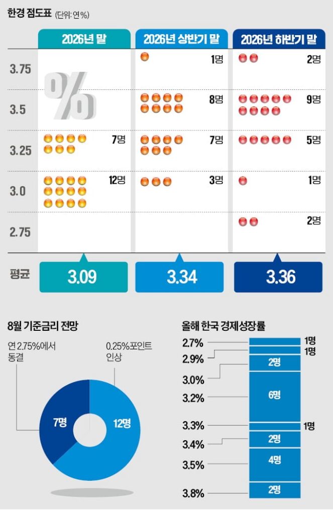 한은의 금리 인상 속도전, 우리 지갑과 대출에 미칠 영향은?