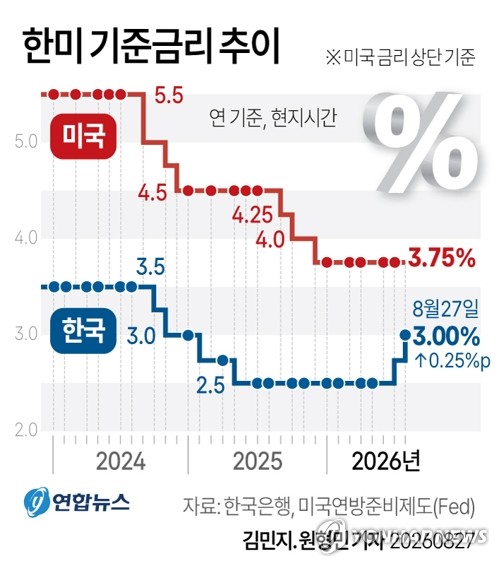 한은, 기준금리 3%로 연속 인상…물가 우려에 긴축 속도(종합)
