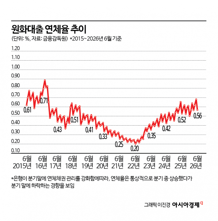 6월 은행 연체율 0.56%로 꺾였지만…동월 기준 10년 만에 최고