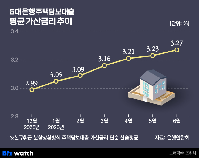 가계대출 총량 늘었지만…은행 가산금리 인하는 '글쎄'