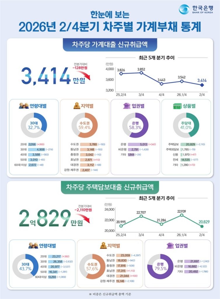 대출 규제에 주담대 신규 취급액 급감, 내 집 마련 흐름 어떻게 변했나