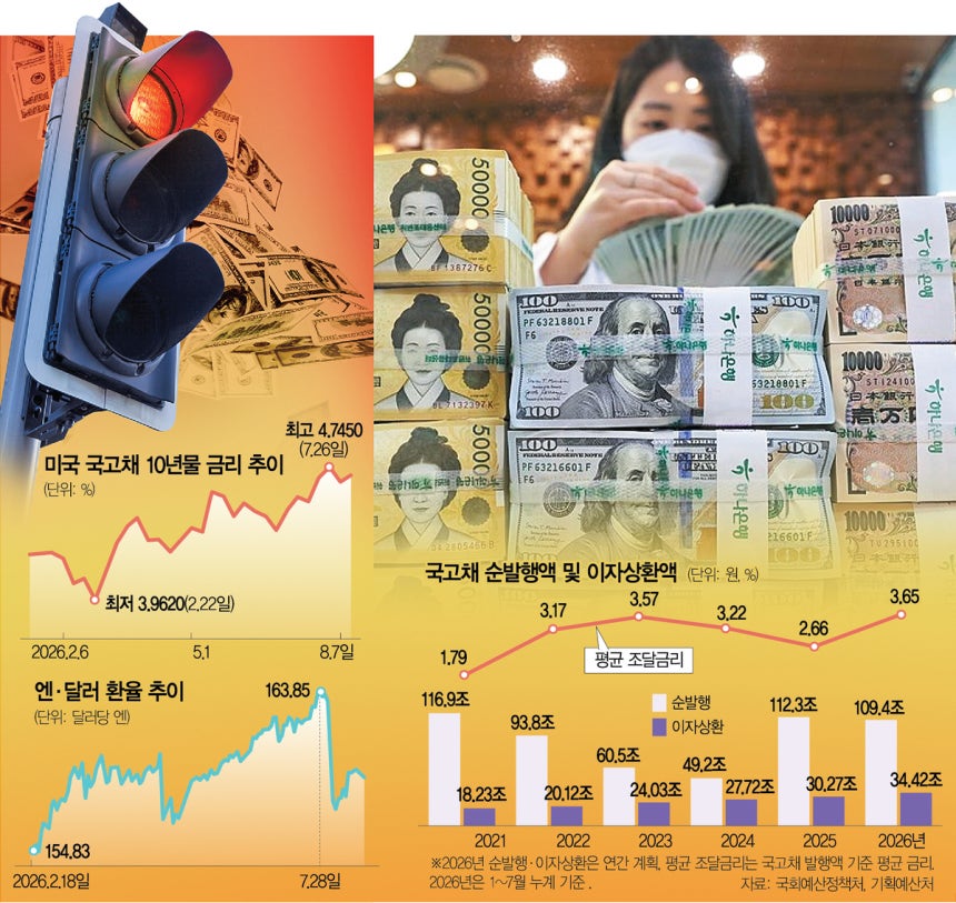 국채금리 폭등 美·엔저 못 막는 日… “韓도 재정여력 과신 안돼”