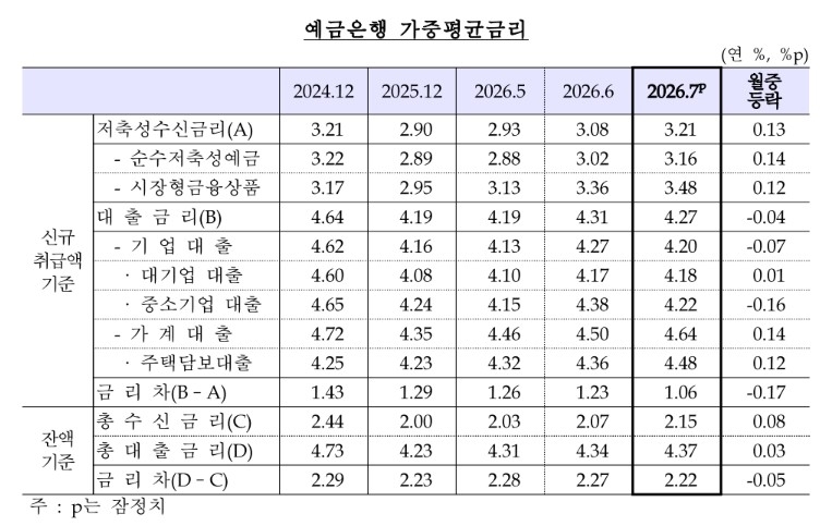 가계대출 금리 석 달째 상승…주담대 2년 8개월 만에 최고