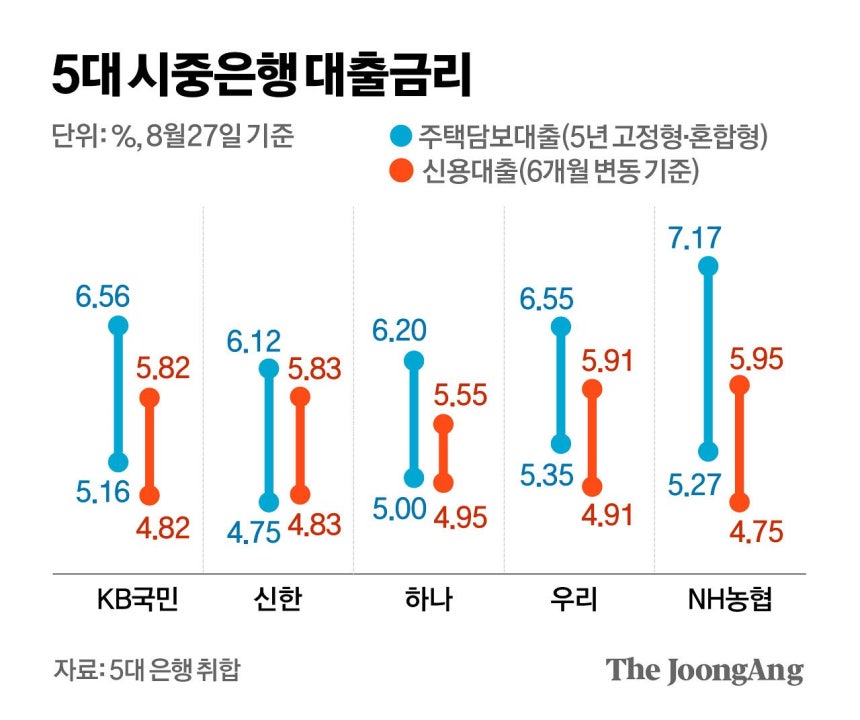 백투백 금리 인상에 총량 규제 덮쳤다…주담대 8% 시대 오나
