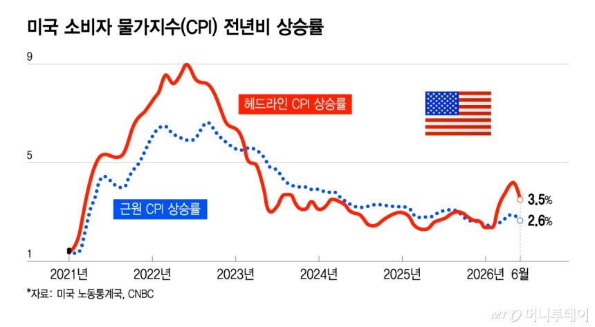 오늘 밤 미국 소비자물가지수(CPI) 발표, 시장의 긴장감이 최고조에 달한 이유