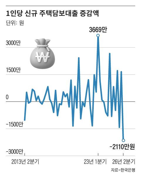 규제 강화에 1인당 주택 대출 최대 폭 감소…신용대출은 늘어
