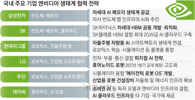 국내 기업들의 ‘엔비디아 동맹’, 기회일까 종속의 굴레일까?