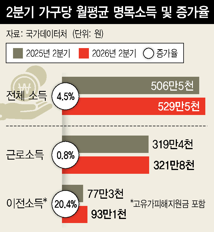‘고유가지원금’ 풀린 2분기 소득 격차 역대 최저…가계소득 4.5% 늘어
