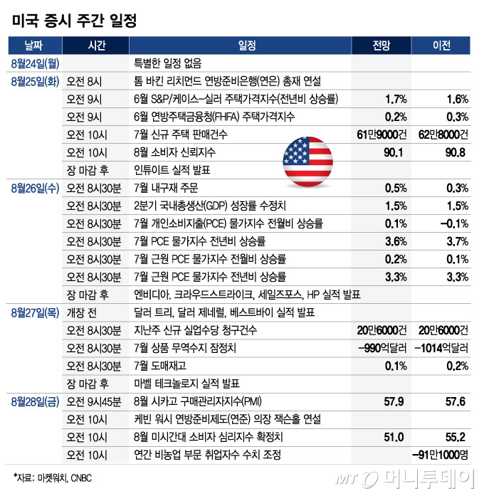워시의 잭슨홀 데뷔, PCE 물가, 엔비디아…랠리의 3대 관문[이번주 美 증시는]