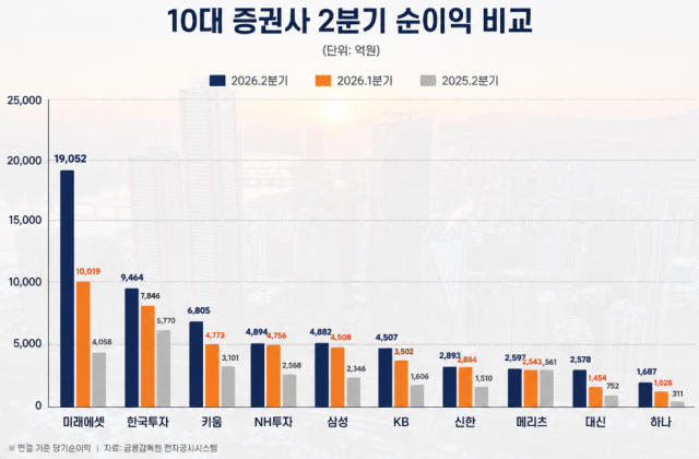 [MD포커스] “증권사 하나가 열 계열사 안 부럽다”…미래에셋·한투 ‘빅2’ 은행 실적 추월