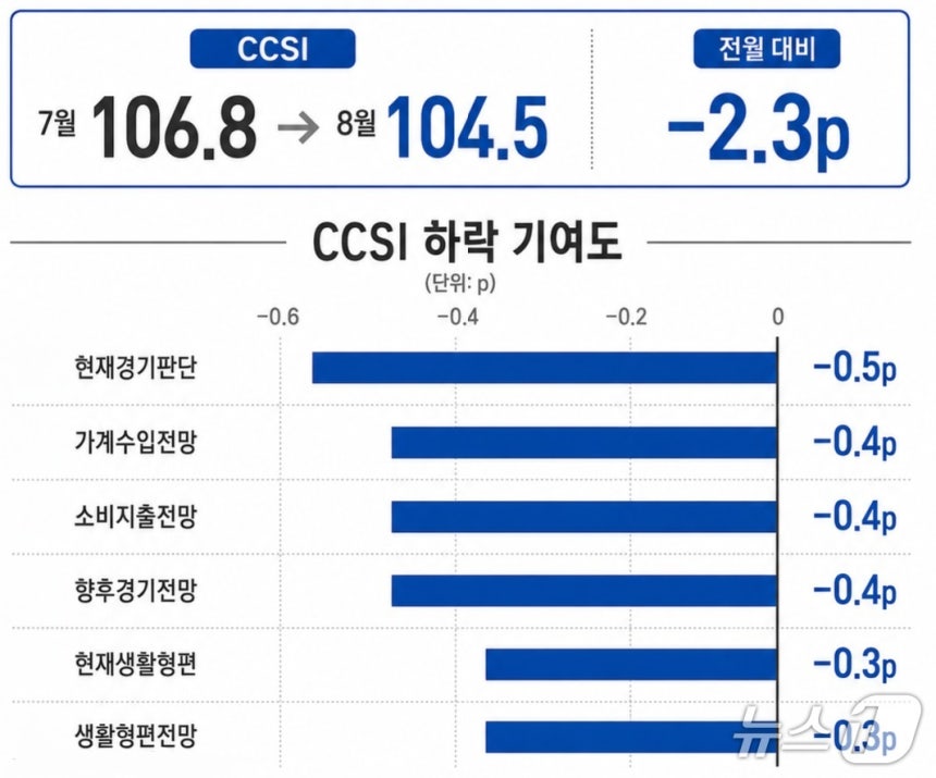 코스피 휘청이자 소비심리 4개월 만에 꺾여…집값 기대도 주춤