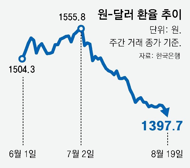 美국채 금리 급등에 증시 된서리… 반도체주 줄줄이 직격탄