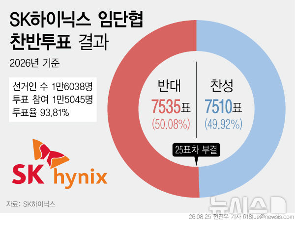 "단 25표 차이" SK하이닉스 노조 '주식 성과급' 여론 왜 양분됐나