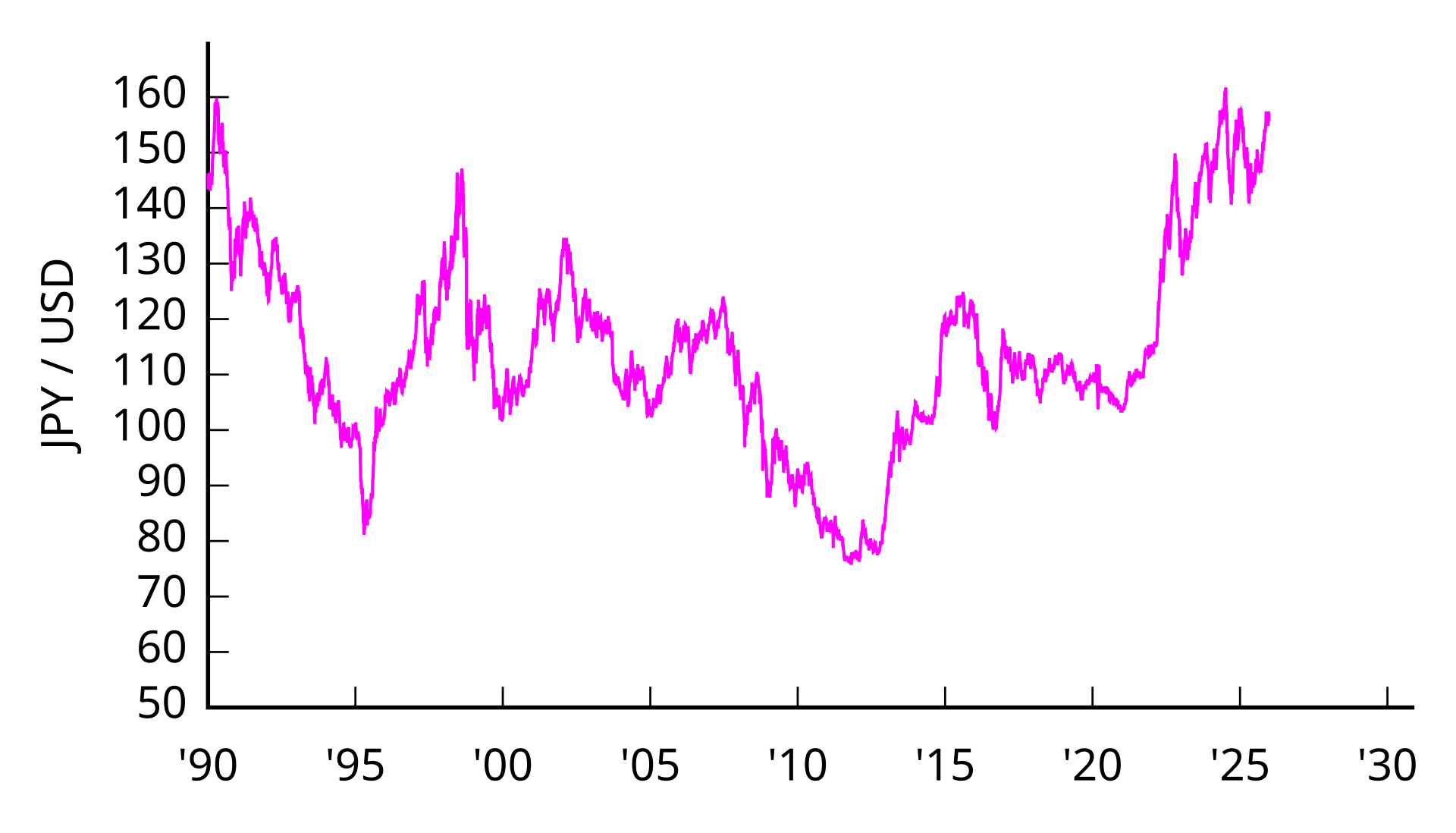 엔화 강세와 달러엔 환율 움직임을 설명하기 위한 JPY-USD 장기 환율 그래프