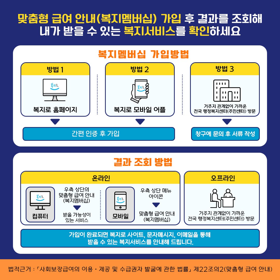 복지멤버십 가입과 결과 확인 경로 카드뉴스
